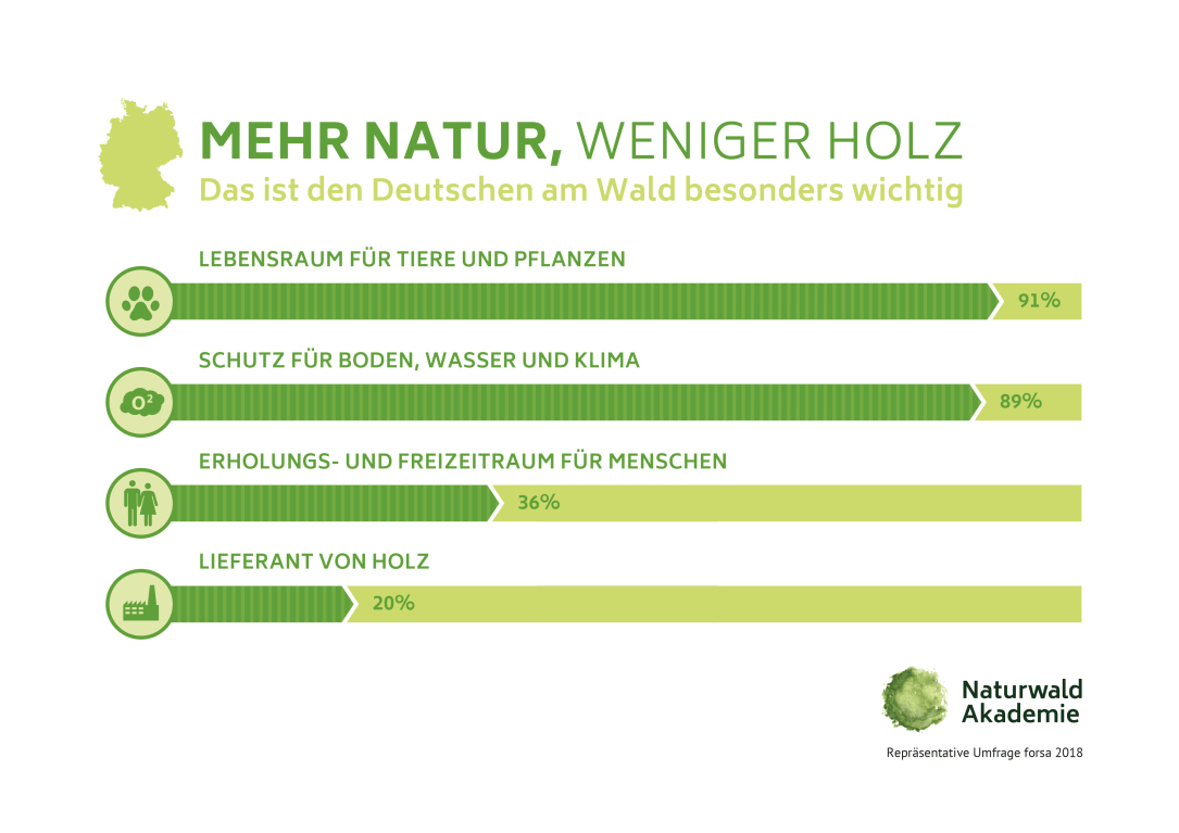 Umfrage_Wald_2018_forsa